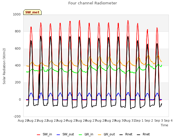 plot of Four channel Radiometer