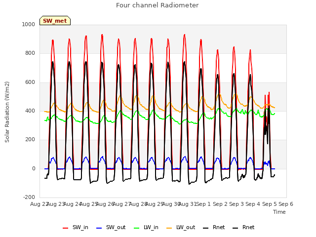 plot of Four channel Radiometer