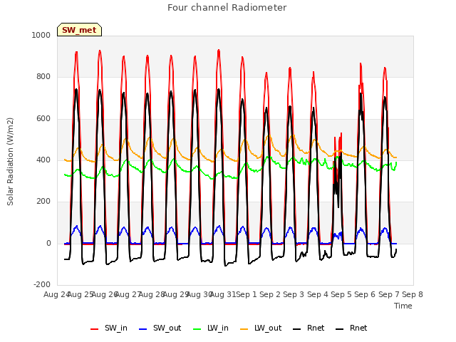 plot of Four channel Radiometer