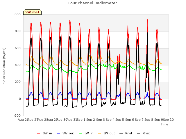 plot of Four channel Radiometer