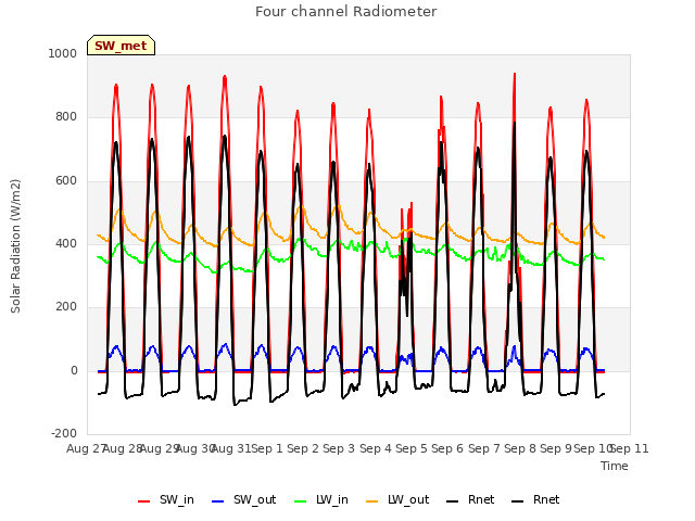 plot of Four channel Radiometer