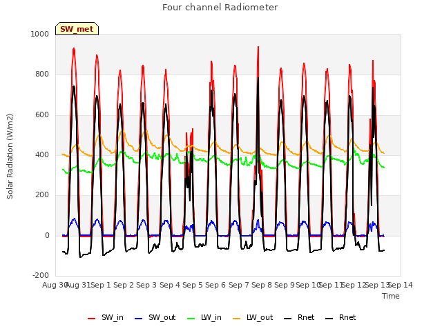 plot of Four channel Radiometer