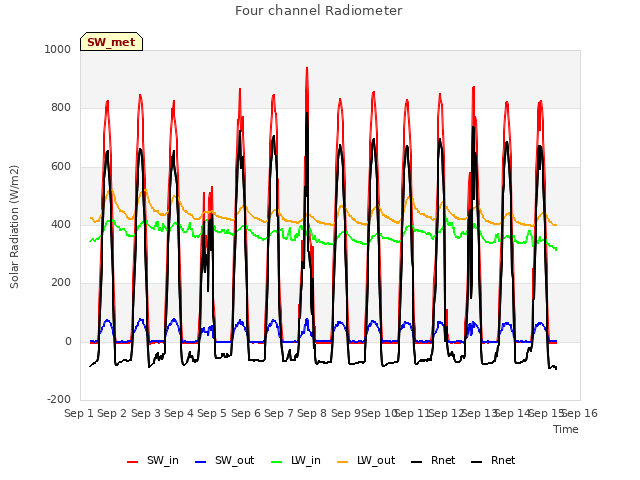 plot of Four channel Radiometer