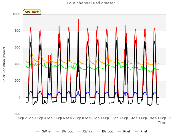 plot of Four channel Radiometer