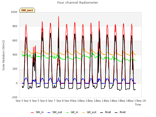 plot of Four channel Radiometer