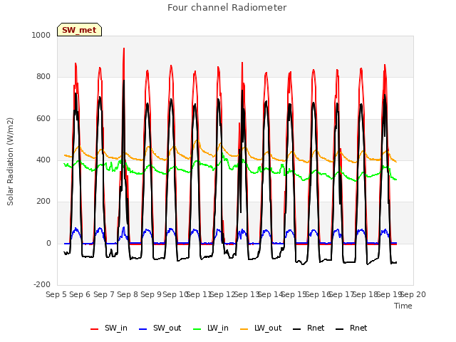 plot of Four channel Radiometer