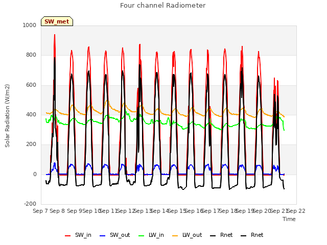 plot of Four channel Radiometer