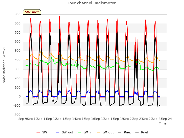 plot of Four channel Radiometer