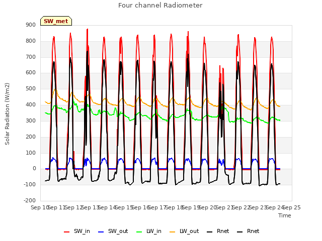 plot of Four channel Radiometer