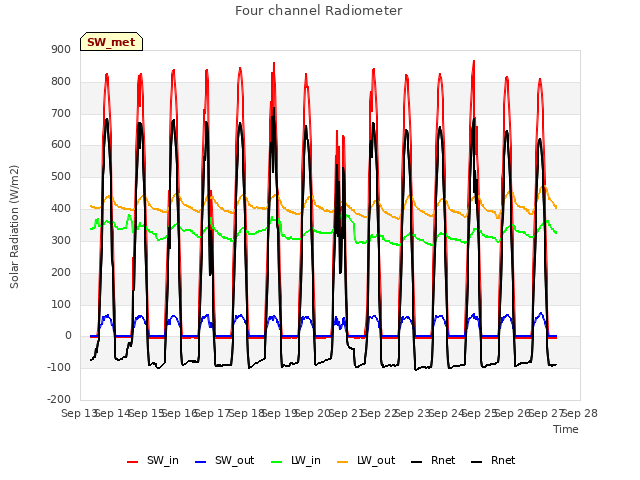 plot of Four channel Radiometer