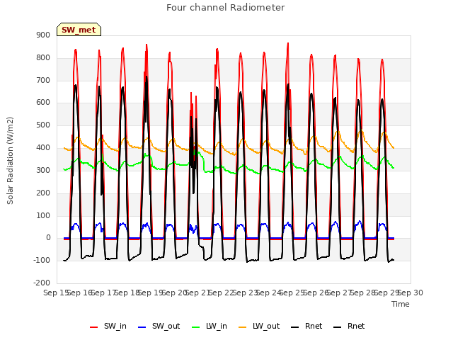 plot of Four channel Radiometer