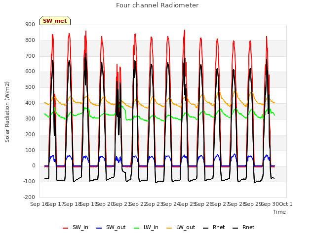 plot of Four channel Radiometer