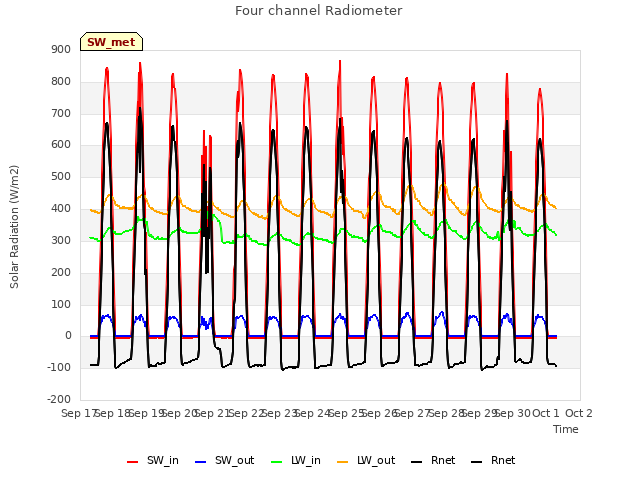 plot of Four channel Radiometer