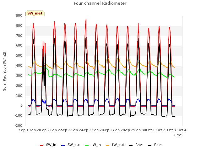 plot of Four channel Radiometer