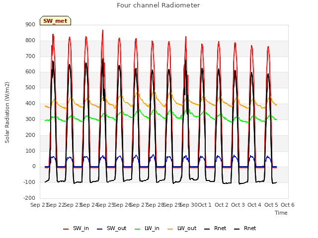 plot of Four channel Radiometer