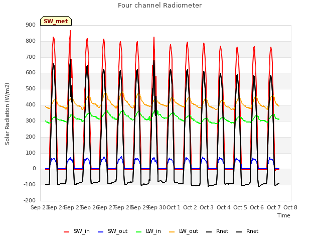 plot of Four channel Radiometer