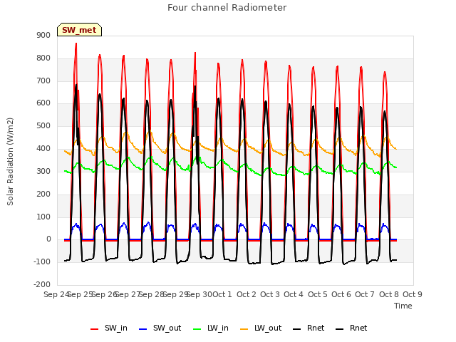 plot of Four channel Radiometer