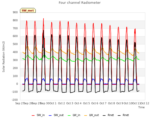 plot of Four channel Radiometer