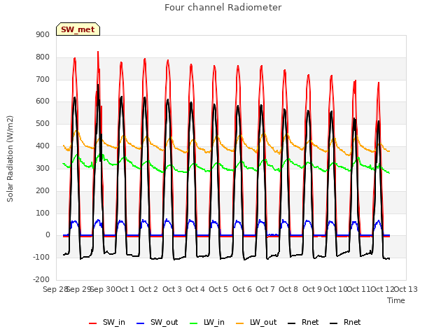 plot of Four channel Radiometer