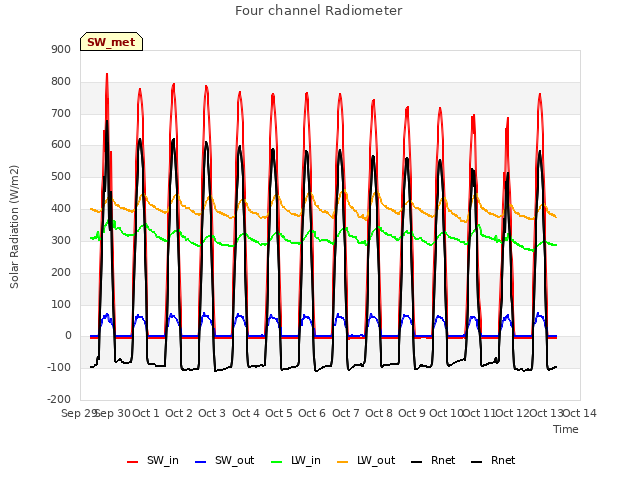 plot of Four channel Radiometer