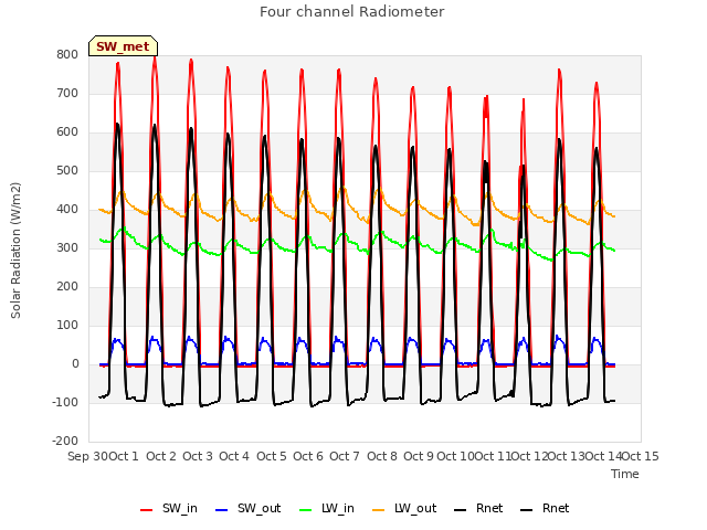 plot of Four channel Radiometer