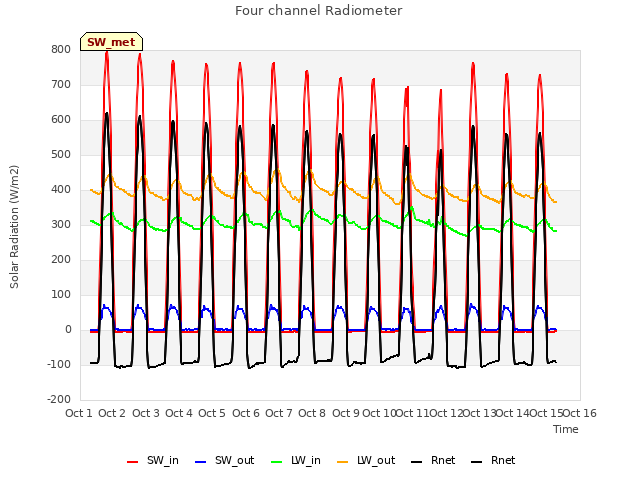 plot of Four channel Radiometer