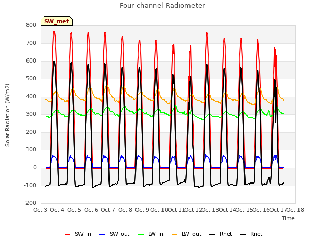 plot of Four channel Radiometer