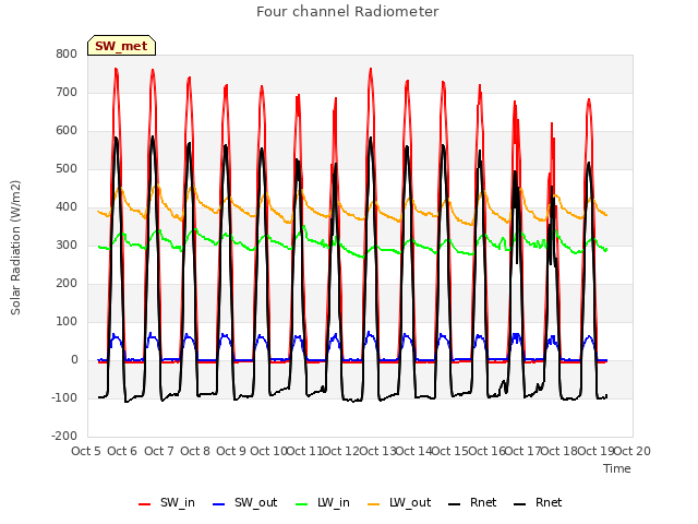 plot of Four channel Radiometer