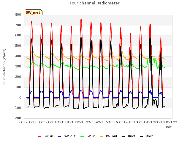 plot of Four channel Radiometer