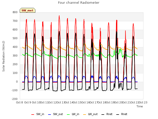 plot of Four channel Radiometer