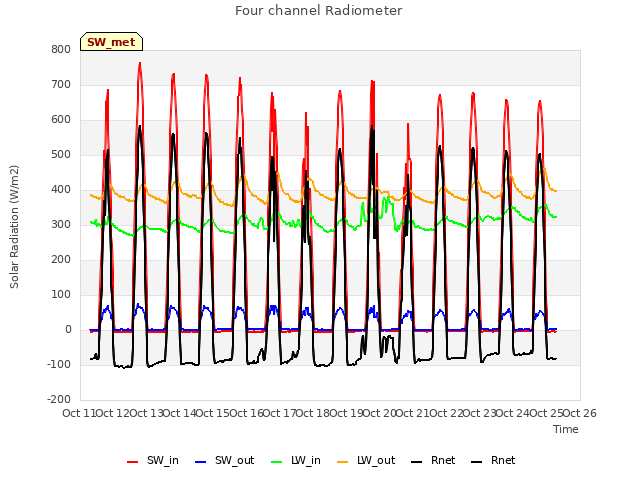 plot of Four channel Radiometer