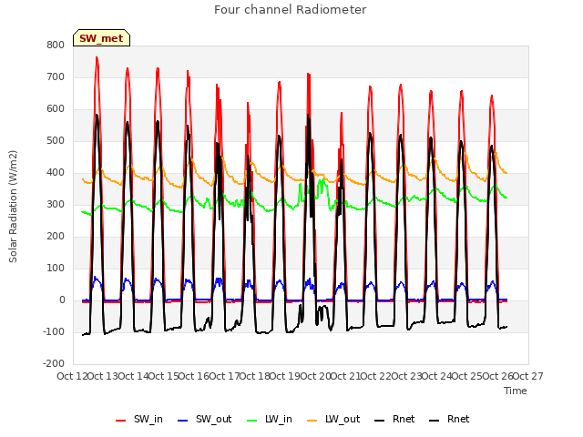 plot of Four channel Radiometer