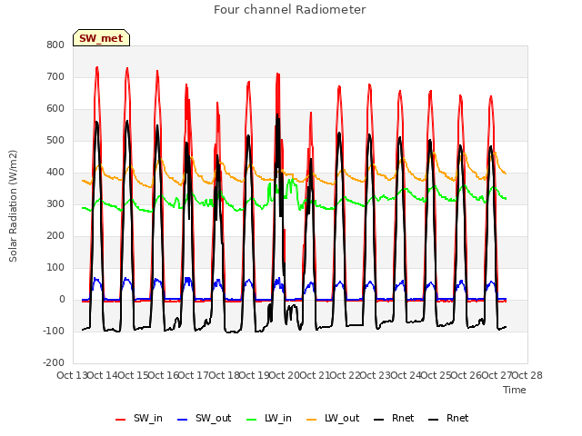 plot of Four channel Radiometer