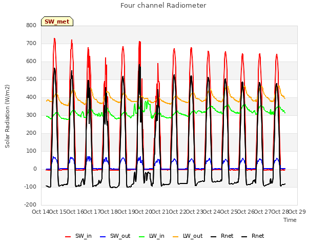 plot of Four channel Radiometer