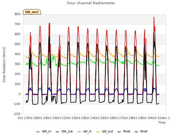 plot of Four channel Radiometer