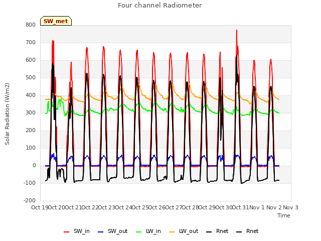 plot of Four channel Radiometer