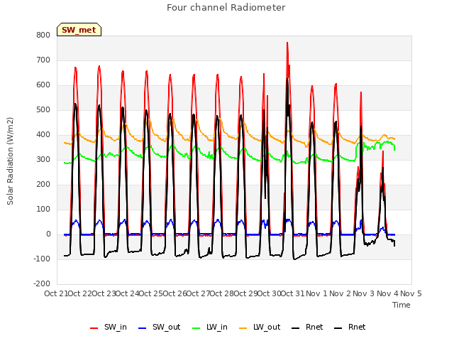 plot of Four channel Radiometer