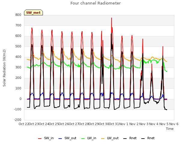 plot of Four channel Radiometer