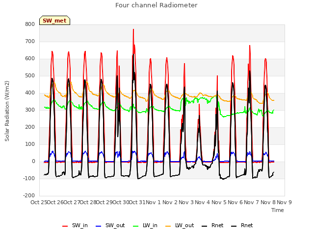 plot of Four channel Radiometer