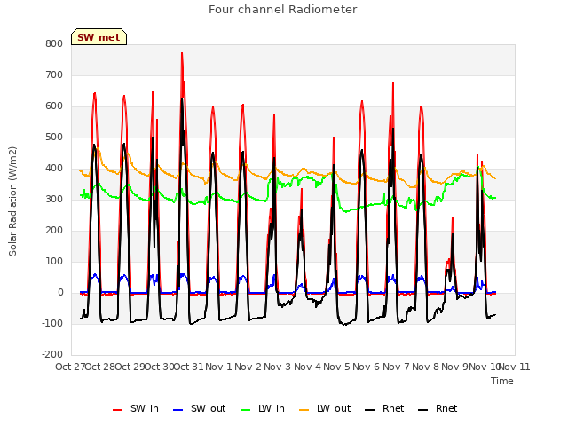 plot of Four channel Radiometer