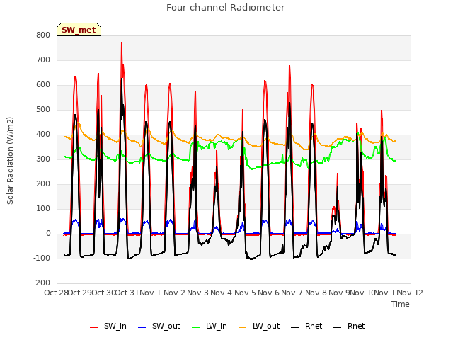 plot of Four channel Radiometer