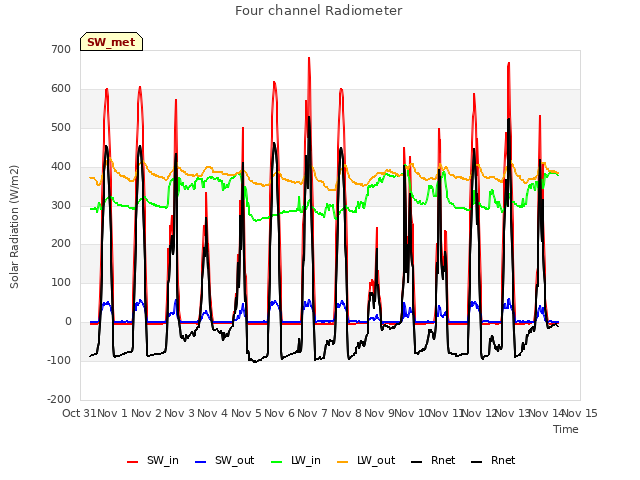 plot of Four channel Radiometer