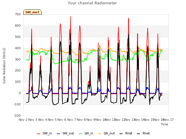 plot of Four channel Radiometer