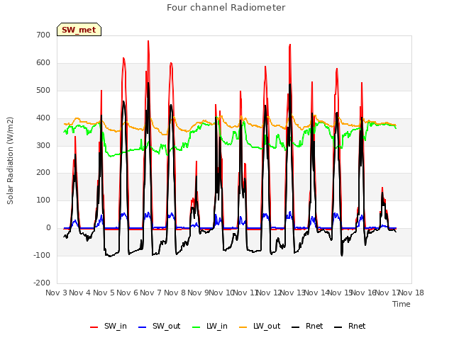 plot of Four channel Radiometer