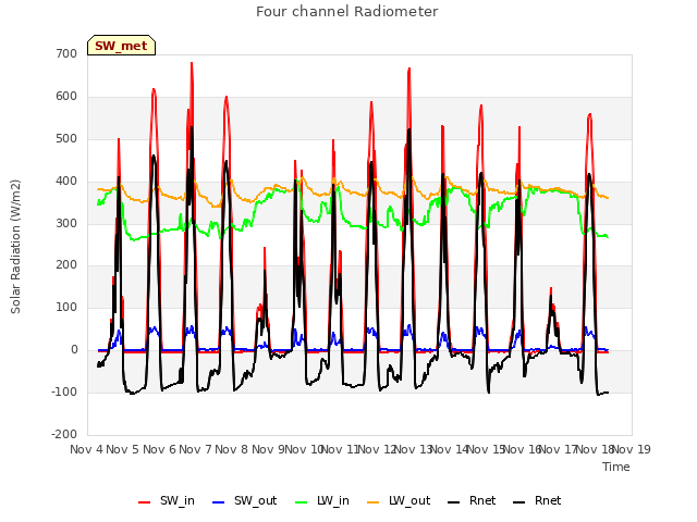 plot of Four channel Radiometer