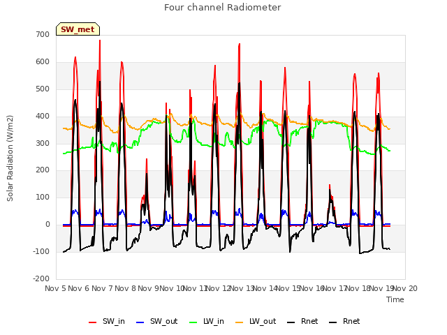 plot of Four channel Radiometer