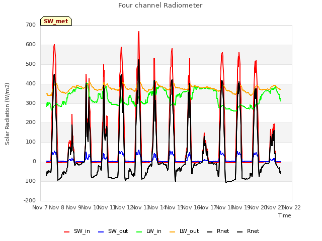 plot of Four channel Radiometer