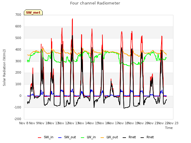 plot of Four channel Radiometer