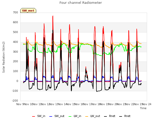 plot of Four channel Radiometer