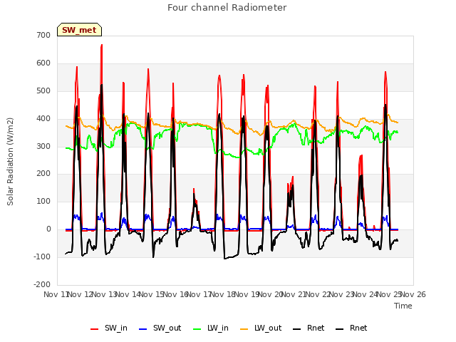 plot of Four channel Radiometer